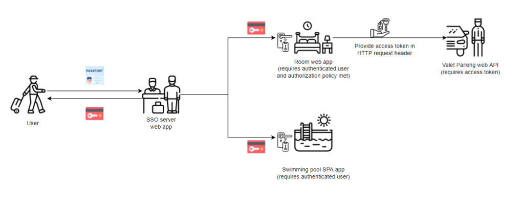 simple fig. to show how SSO works