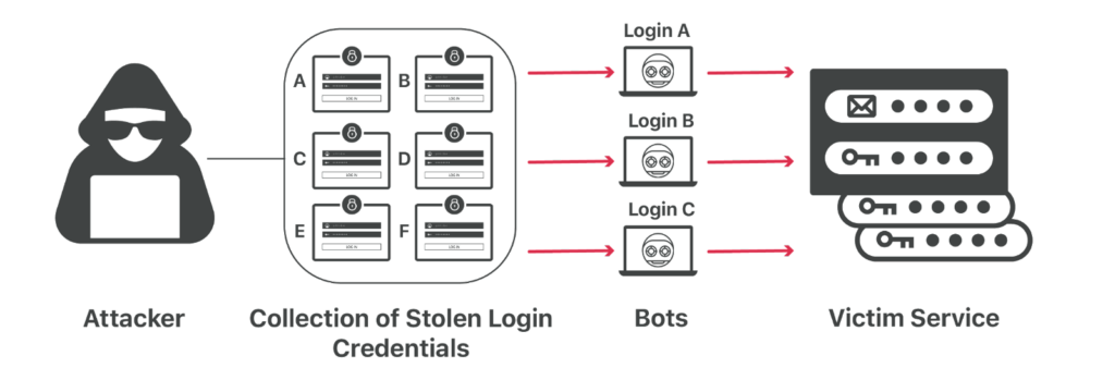 how credential stuffing work